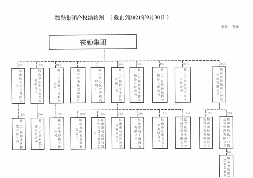 鞍勤集团产权结构图